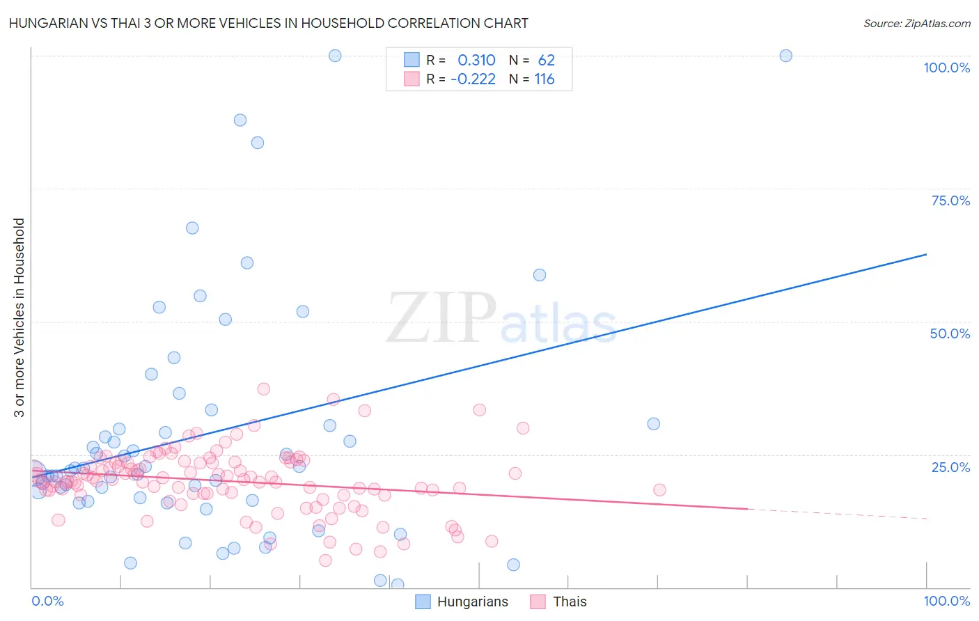 Hungarian vs Thai 3 or more Vehicles in Household