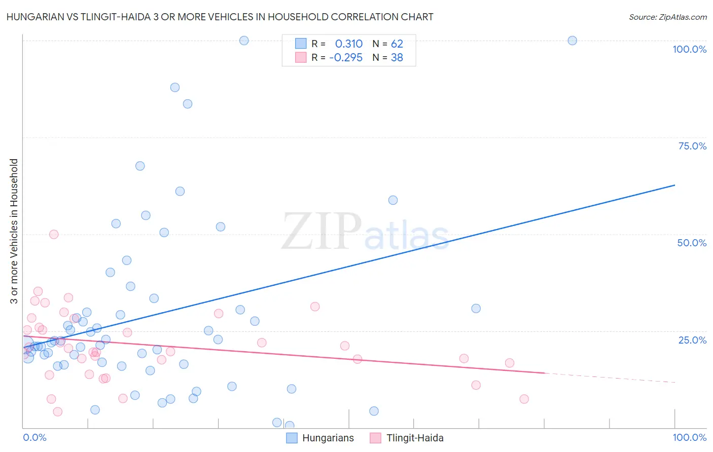 Hungarian vs Tlingit-Haida 3 or more Vehicles in Household