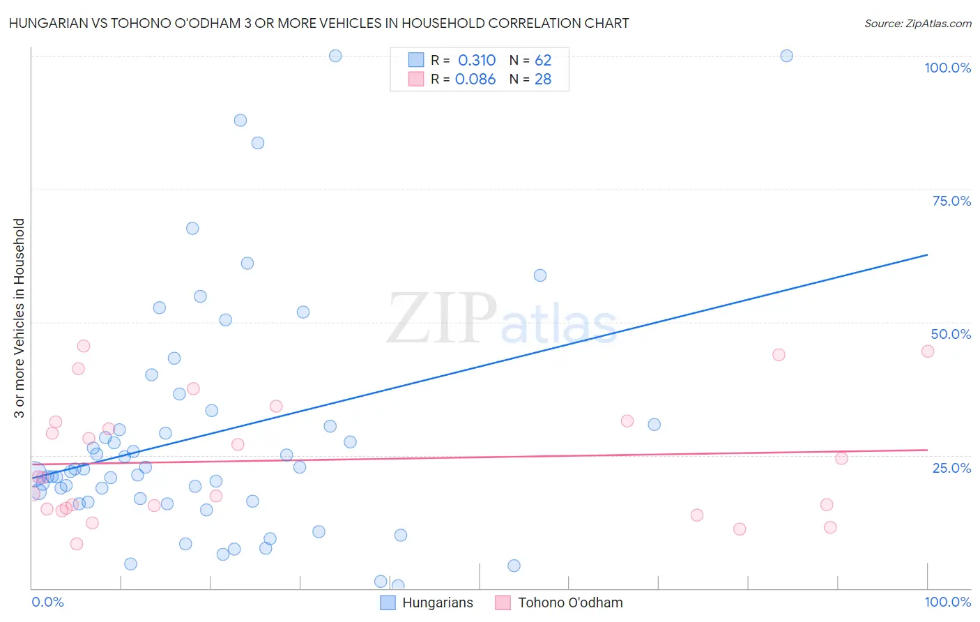 Hungarian vs Tohono O'odham 3 or more Vehicles in Household