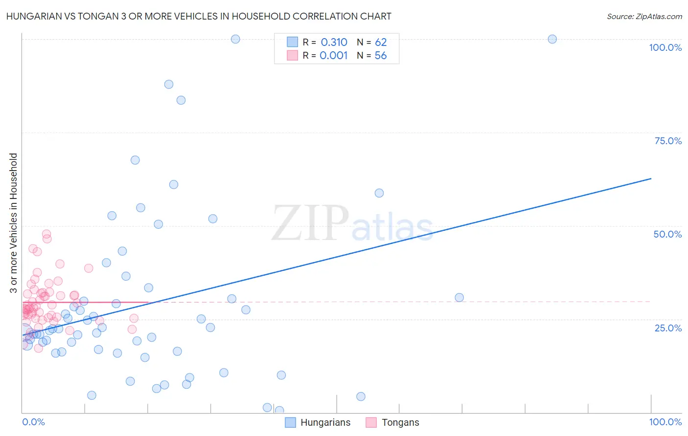 Hungarian vs Tongan 3 or more Vehicles in Household