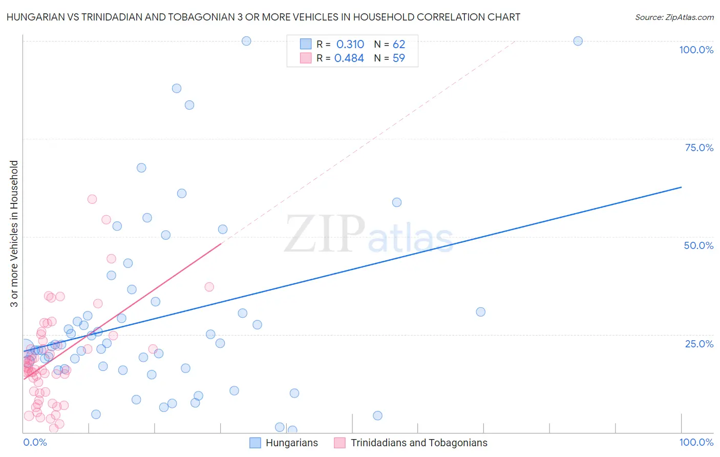 Hungarian vs Trinidadian and Tobagonian 3 or more Vehicles in Household