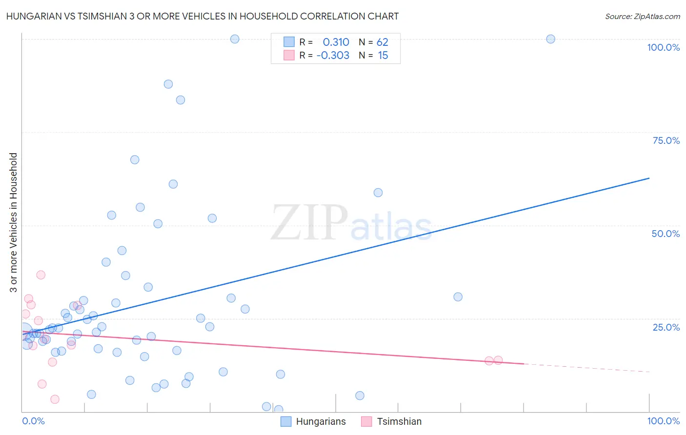 Hungarian vs Tsimshian 3 or more Vehicles in Household