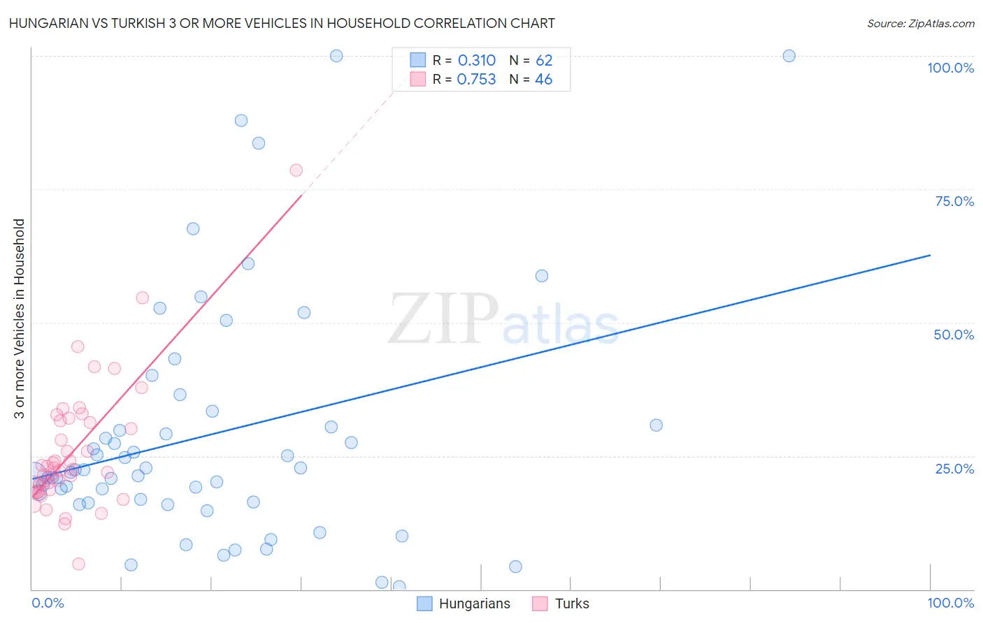Hungarian vs Turkish 3 or more Vehicles in Household