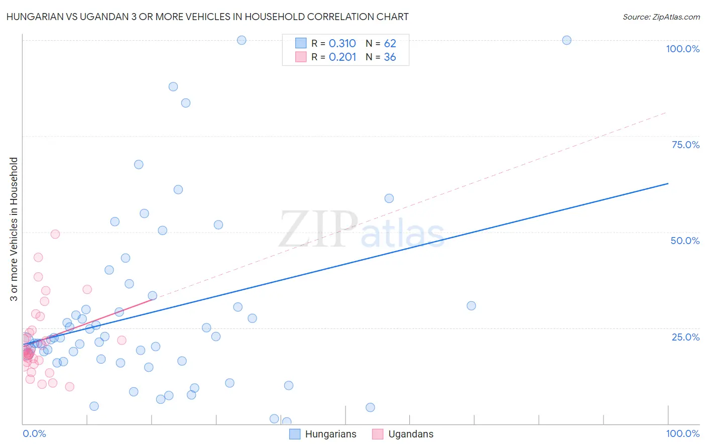 Hungarian vs Ugandan 3 or more Vehicles in Household