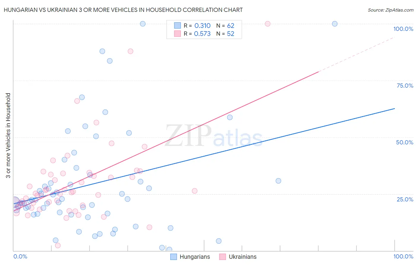 Hungarian vs Ukrainian 3 or more Vehicles in Household