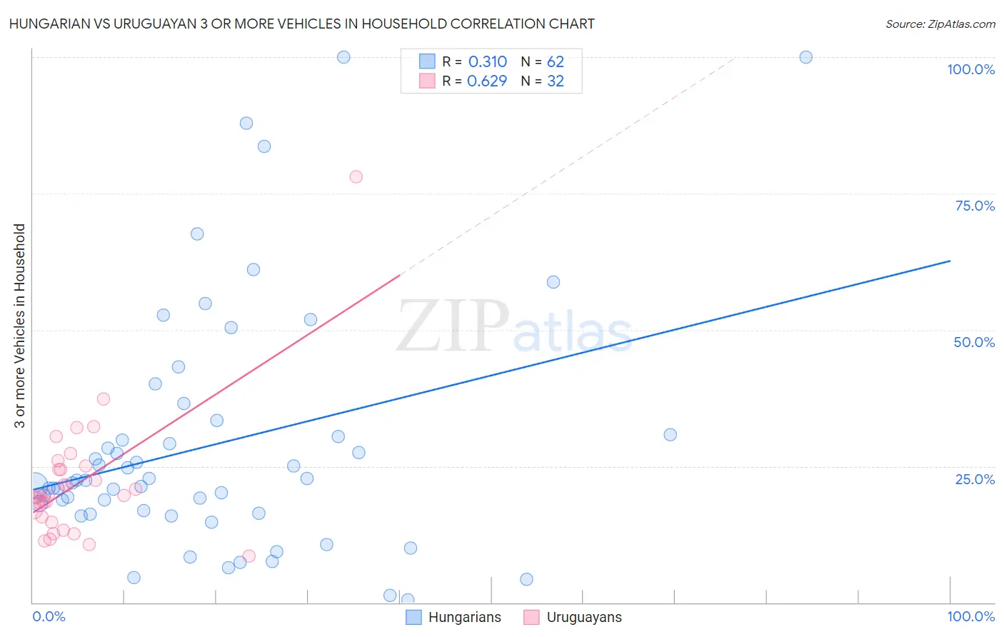 Hungarian vs Uruguayan 3 or more Vehicles in Household