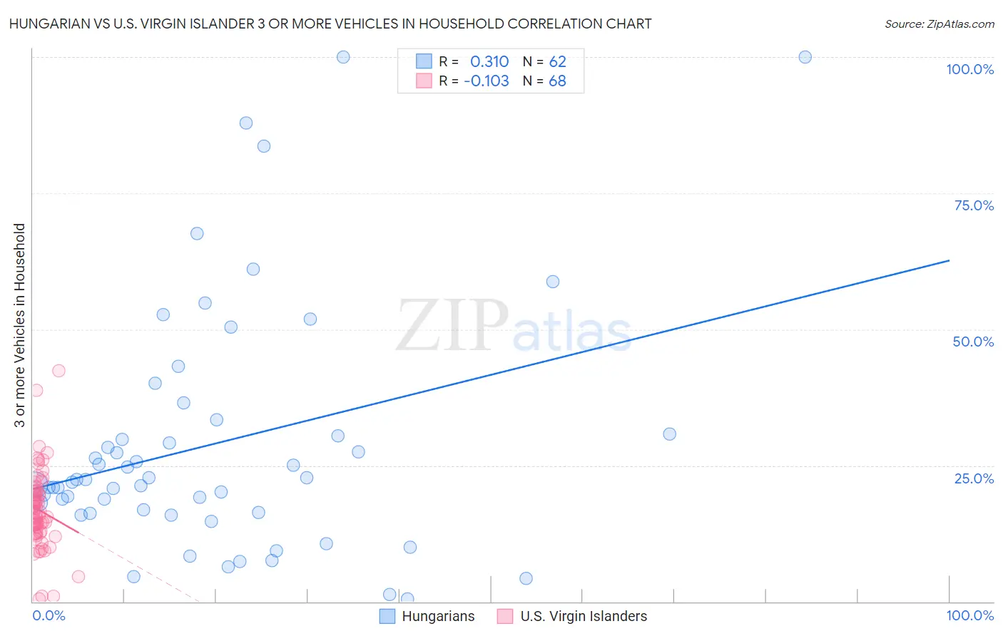 Hungarian vs U.S. Virgin Islander 3 or more Vehicles in Household
