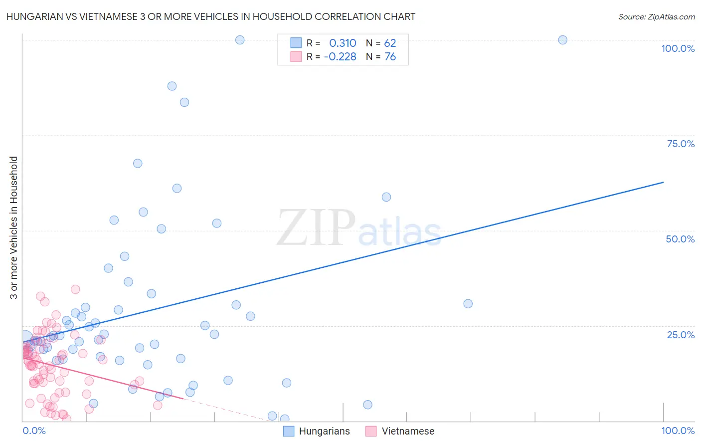 Hungarian vs Vietnamese 3 or more Vehicles in Household