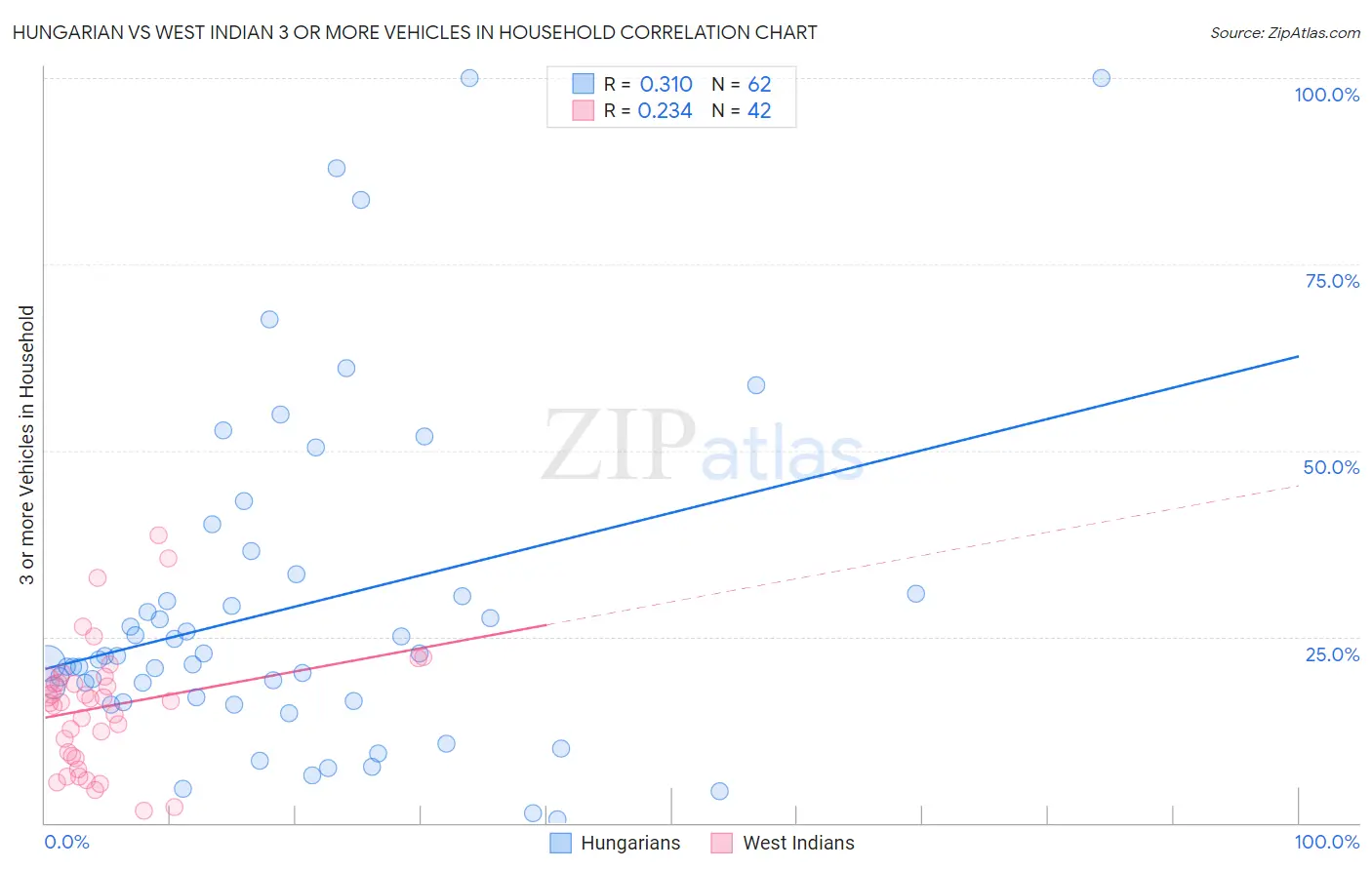 Hungarian vs West Indian 3 or more Vehicles in Household