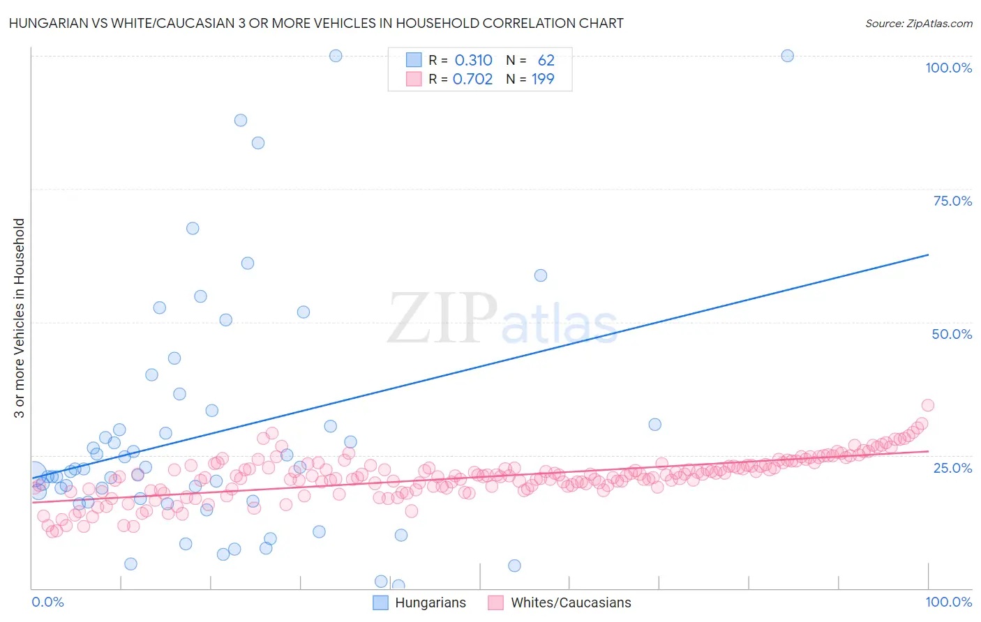 Hungarian vs White/Caucasian 3 or more Vehicles in Household