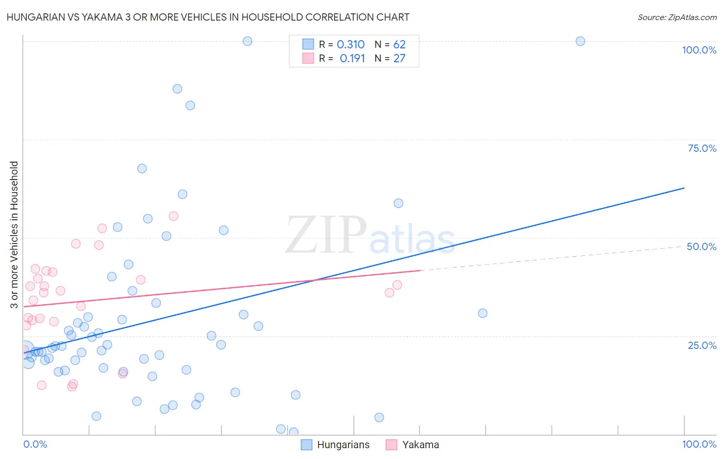 Hungarian vs Yakama 3 or more Vehicles in Household