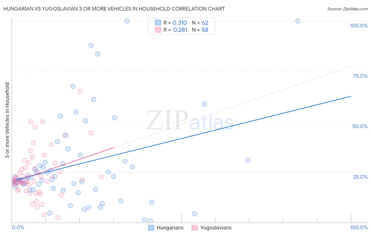 Hungarian vs Yugoslavian 3 or more Vehicles in Household