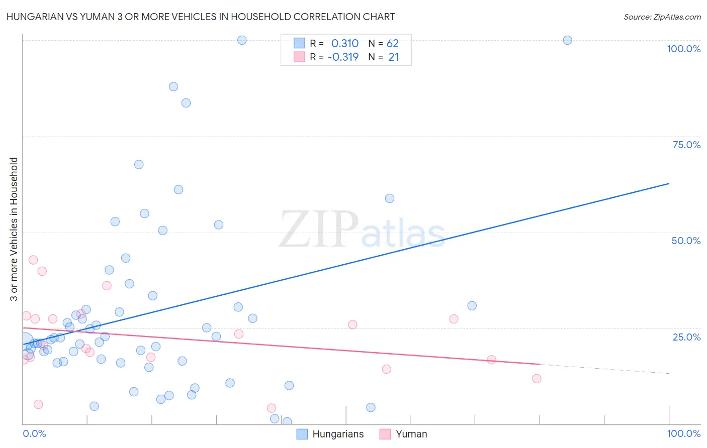 Hungarian vs Yuman 3 or more Vehicles in Household