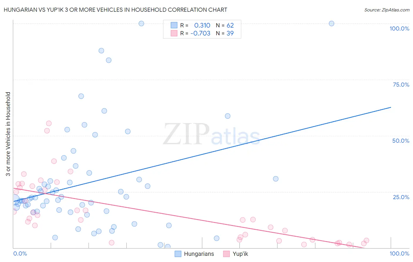 Hungarian vs Yup'ik 3 or more Vehicles in Household