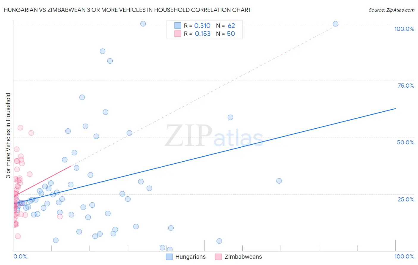 Hungarian vs Zimbabwean 3 or more Vehicles in Household