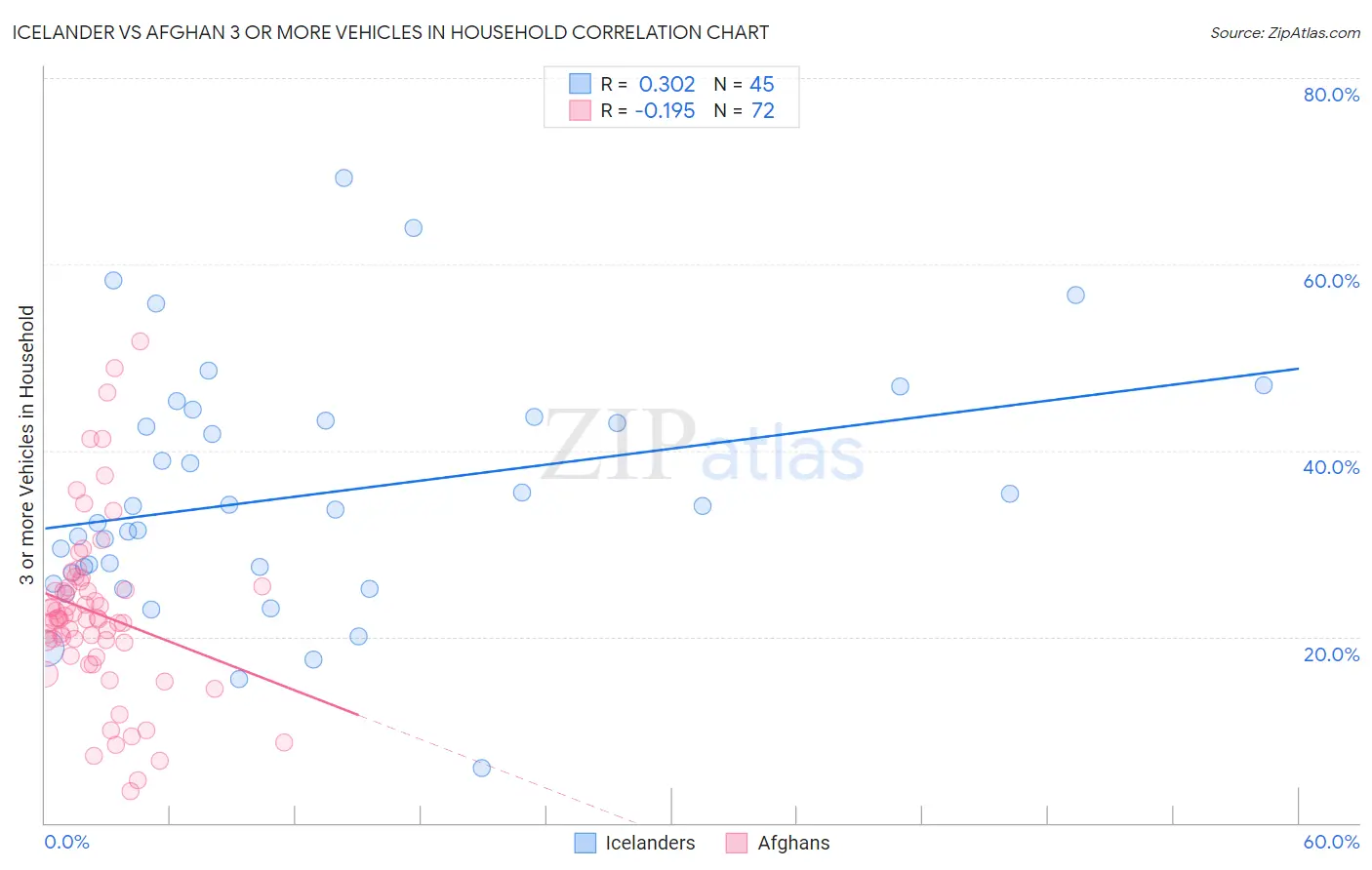 Icelander vs Afghan 3 or more Vehicles in Household