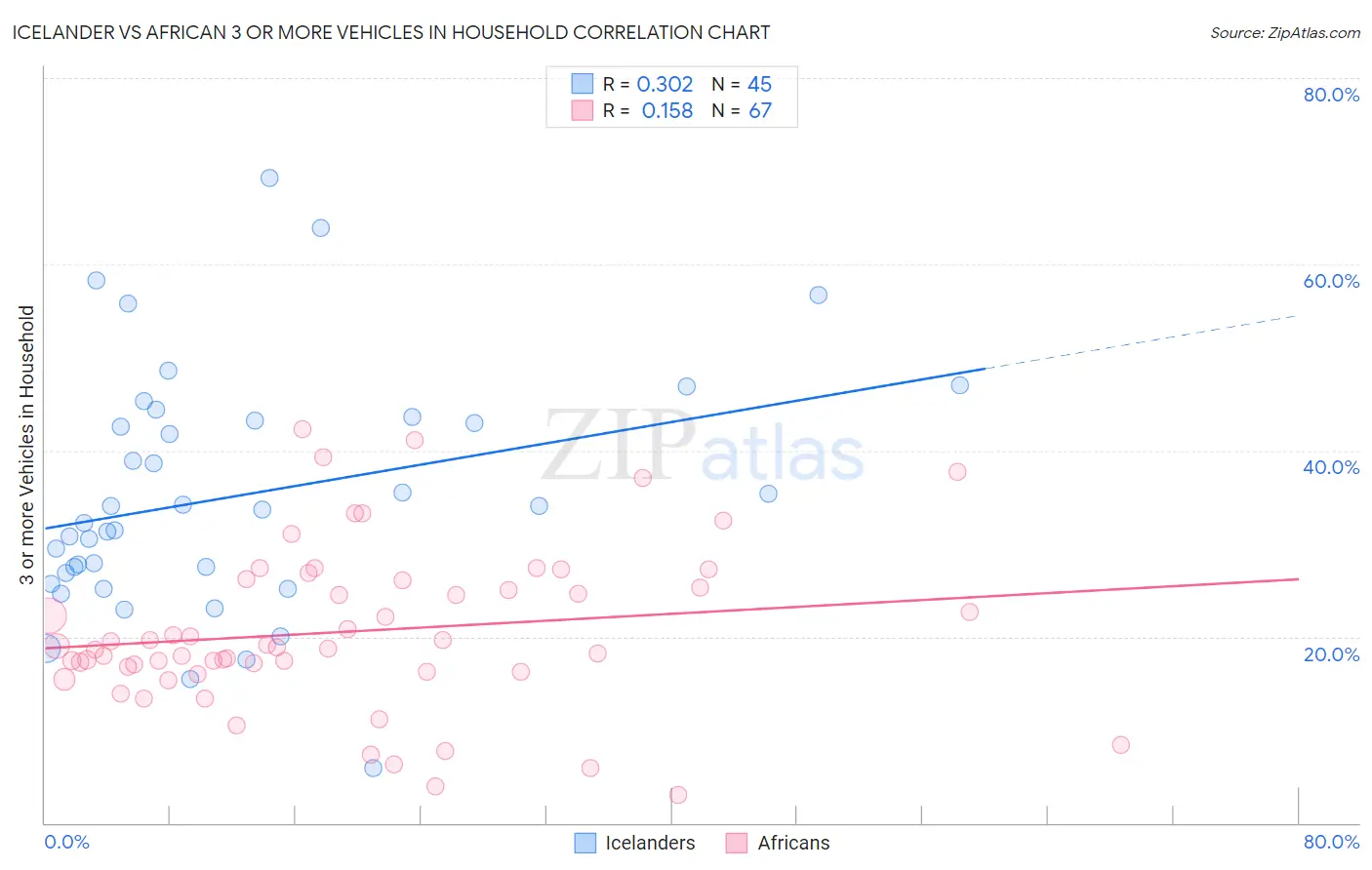 Icelander vs African 3 or more Vehicles in Household