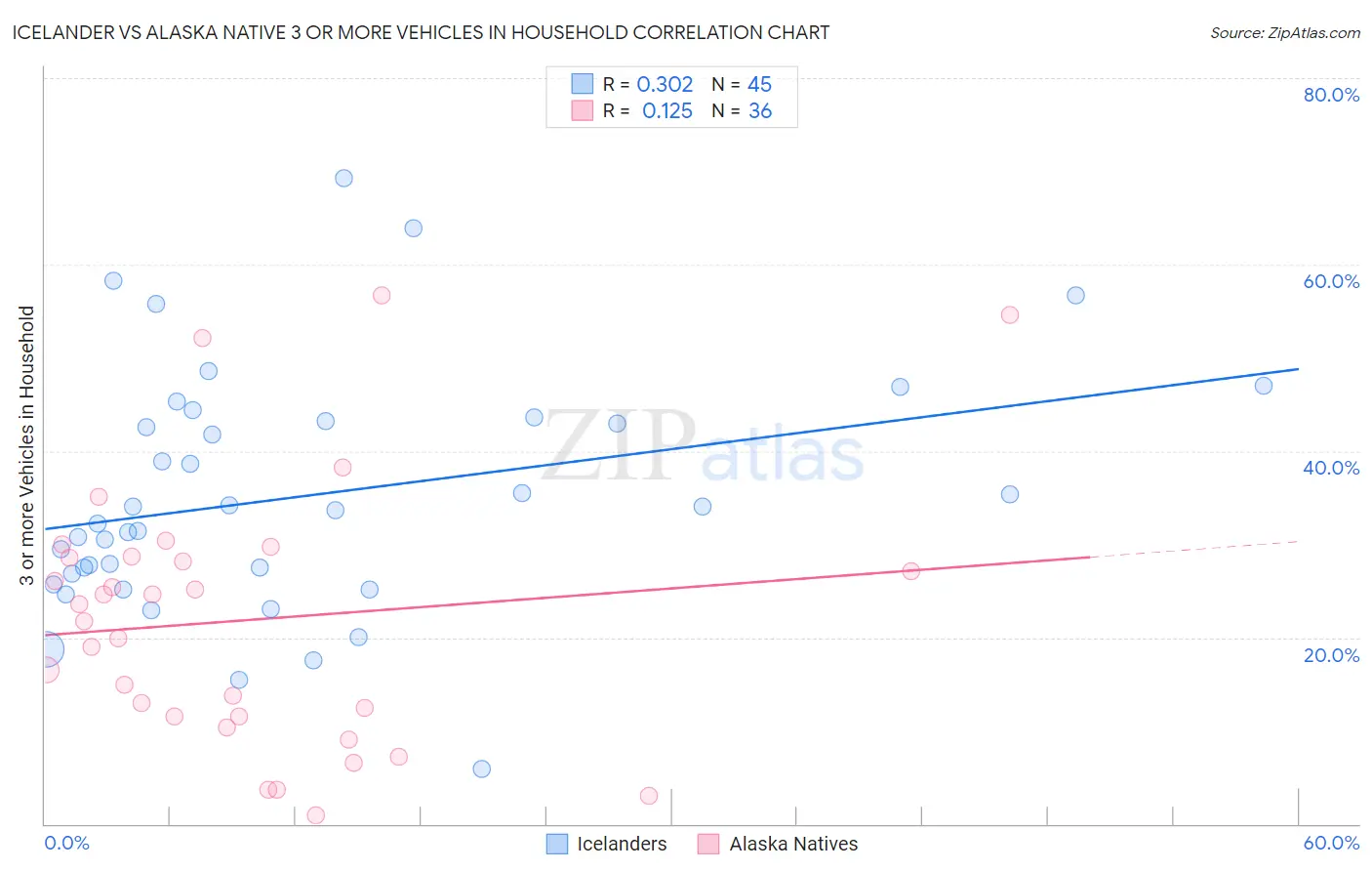 Icelander vs Alaska Native 3 or more Vehicles in Household