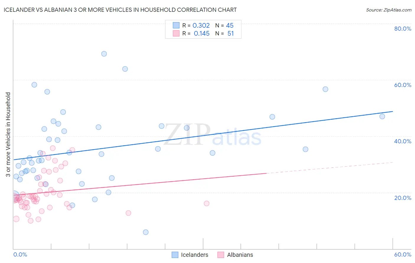 Icelander vs Albanian 3 or more Vehicles in Household