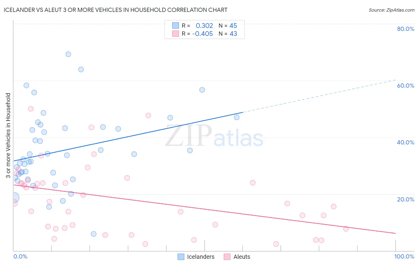 Icelander vs Aleut 3 or more Vehicles in Household