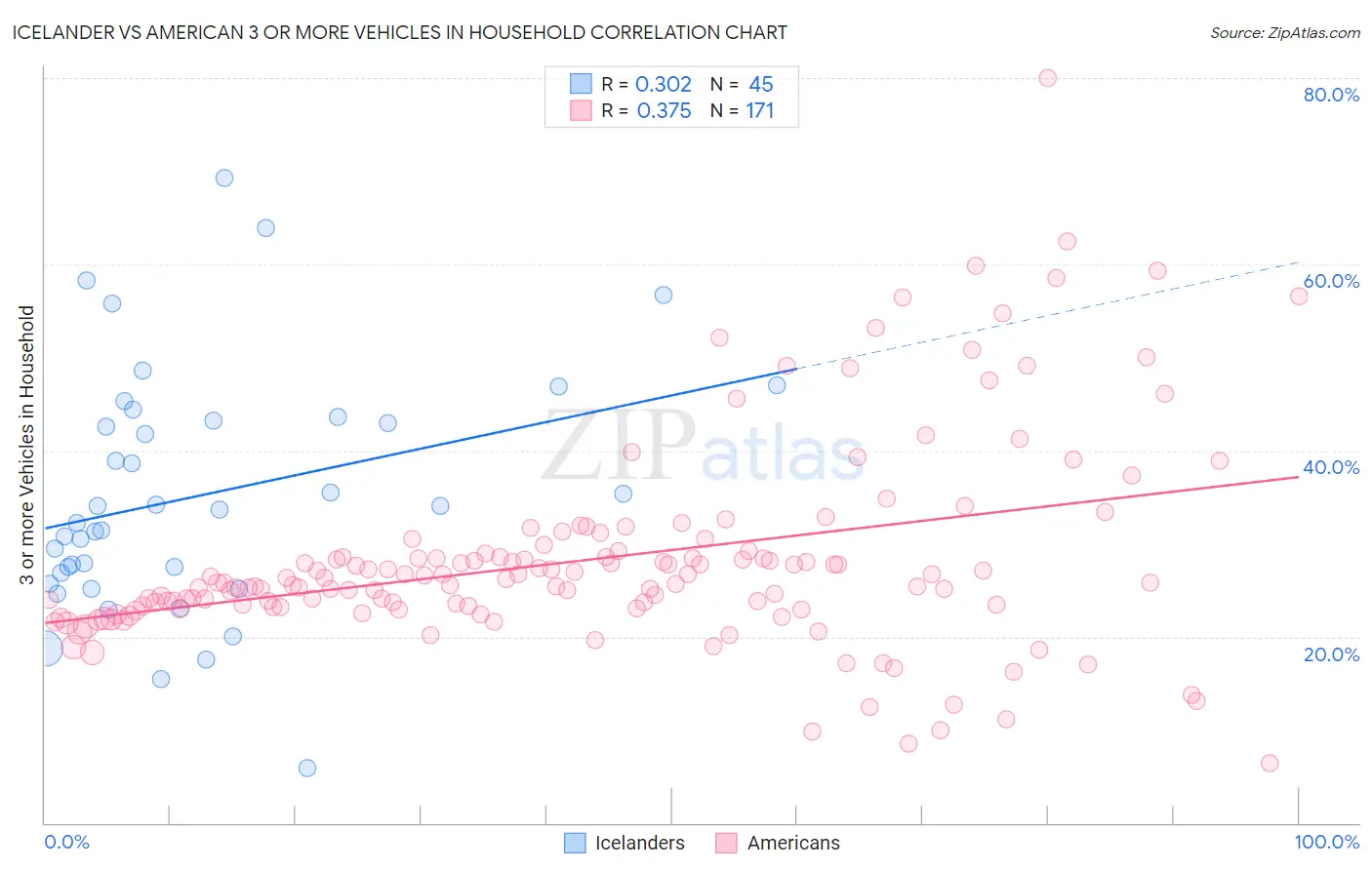 Icelander vs American 3 or more Vehicles in Household