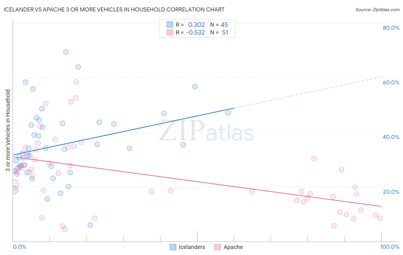 Icelander vs Apache 3 or more Vehicles in Household