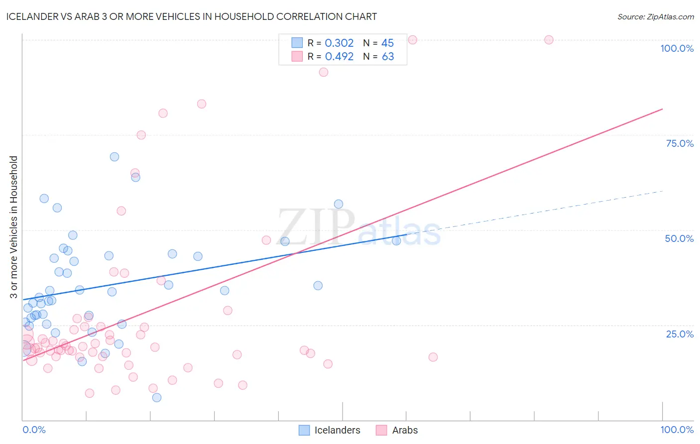 Icelander vs Arab 3 or more Vehicles in Household