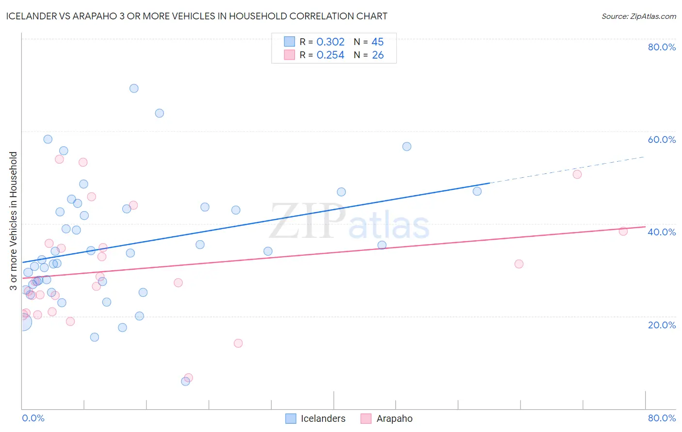 Icelander vs Arapaho 3 or more Vehicles in Household