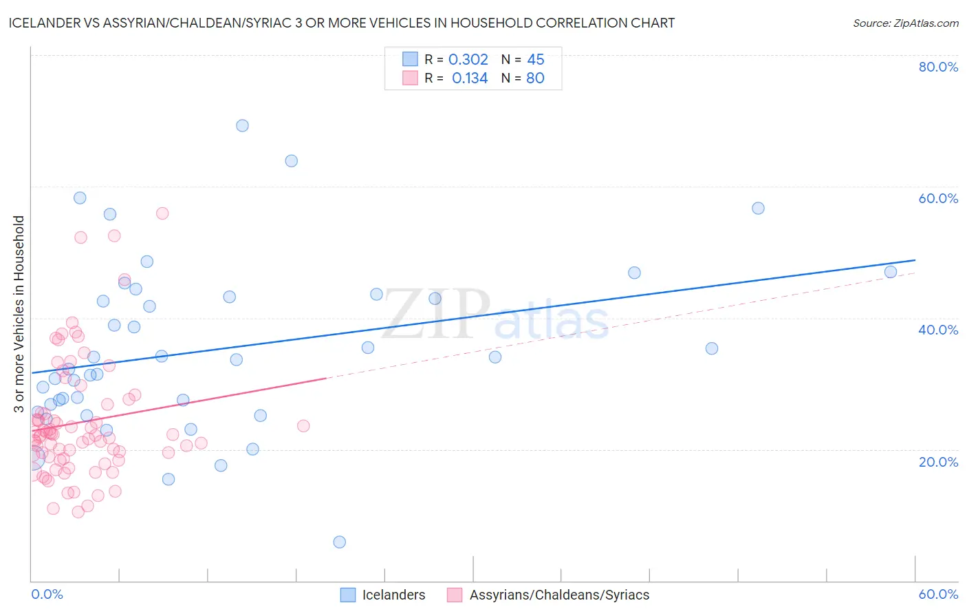 Icelander vs Assyrian/Chaldean/Syriac 3 or more Vehicles in Household