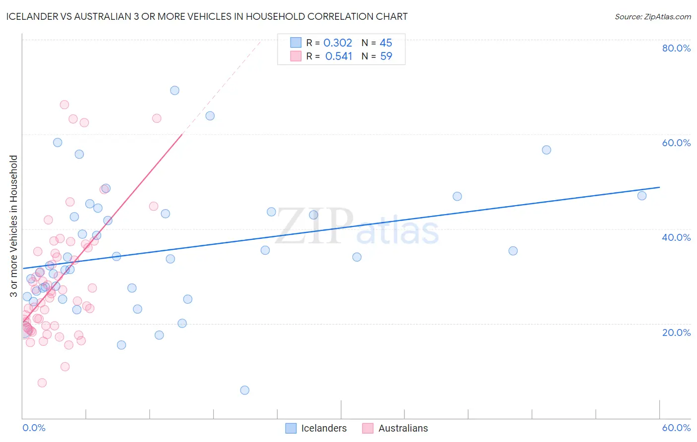 Icelander vs Australian 3 or more Vehicles in Household