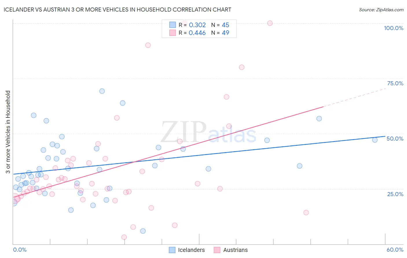 Icelander vs Austrian 3 or more Vehicles in Household
