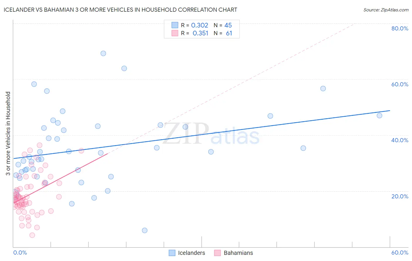 Icelander vs Bahamian 3 or more Vehicles in Household