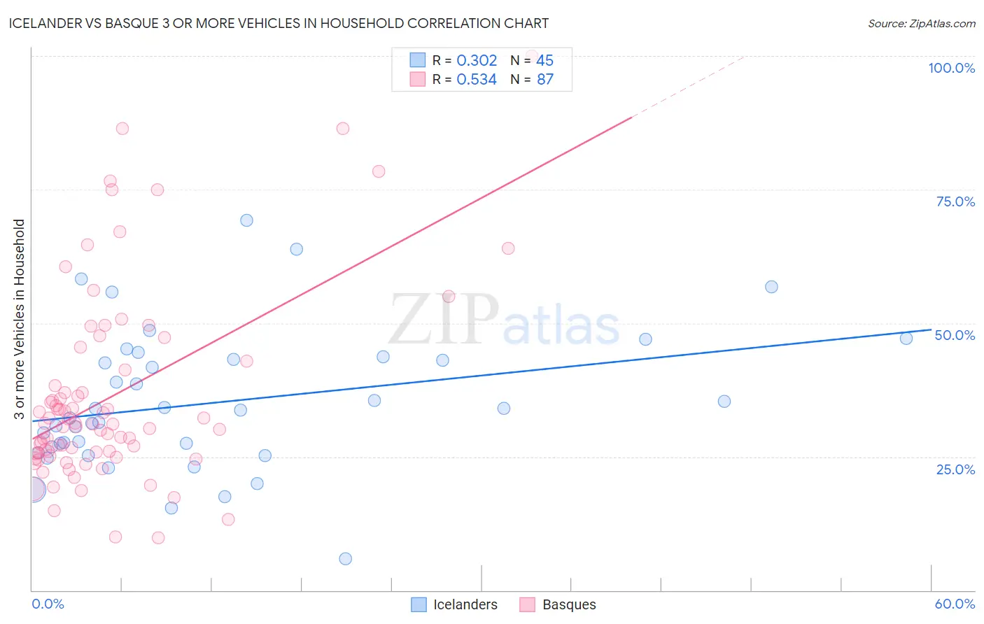 Icelander vs Basque 3 or more Vehicles in Household