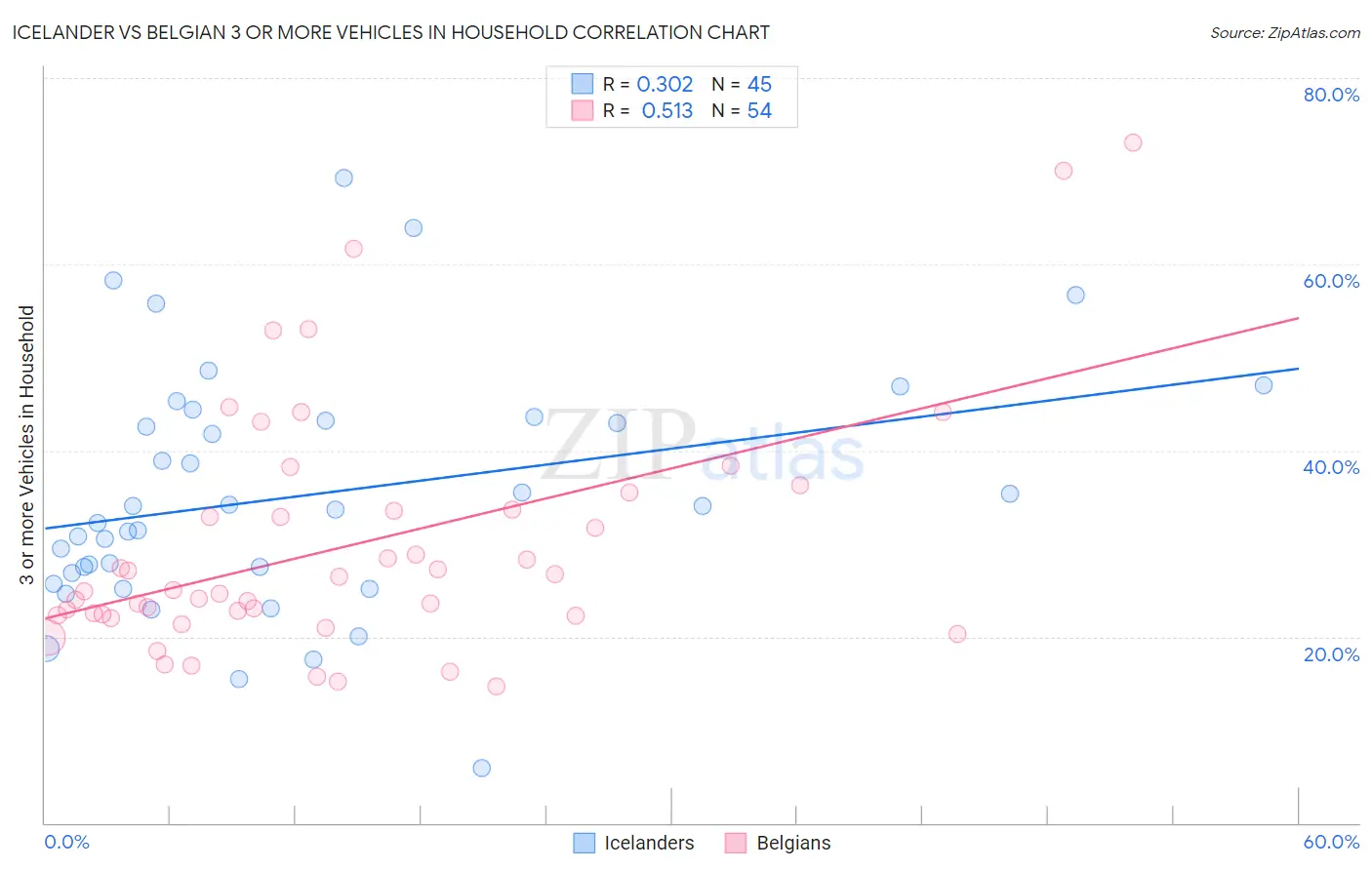 Icelander vs Belgian 3 or more Vehicles in Household