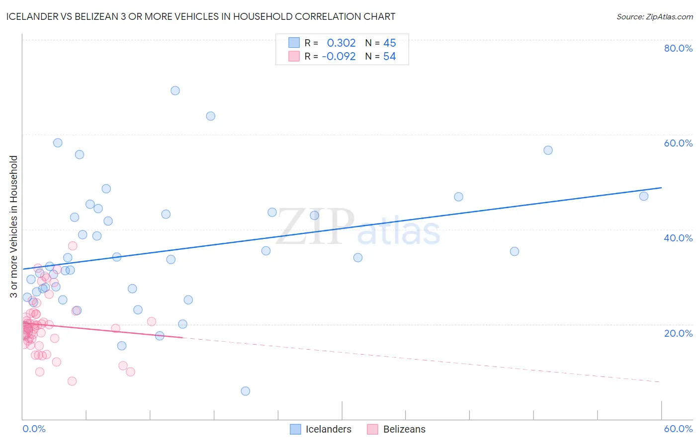 Icelander vs Belizean 3 or more Vehicles in Household