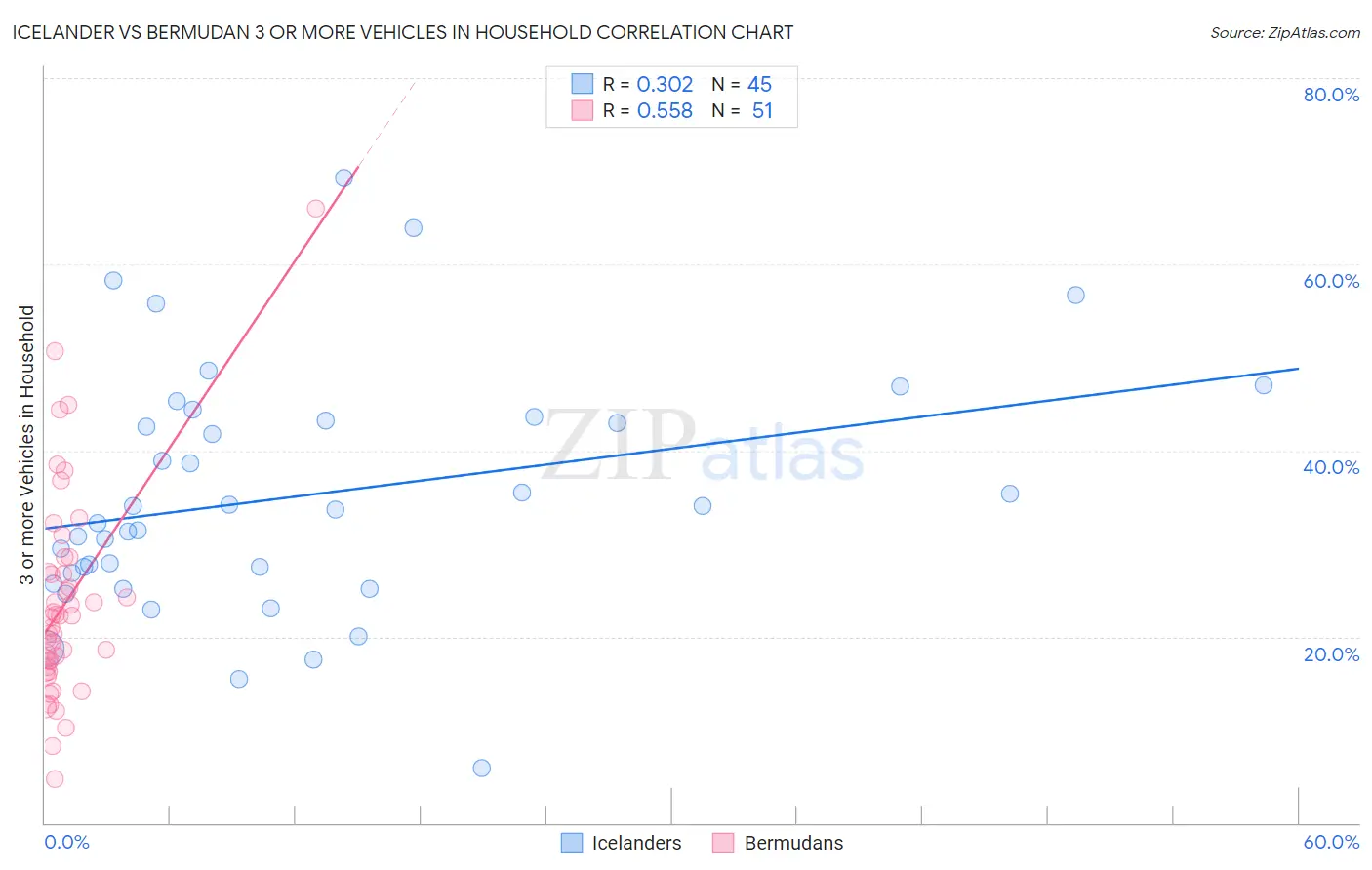 Icelander vs Bermudan 3 or more Vehicles in Household