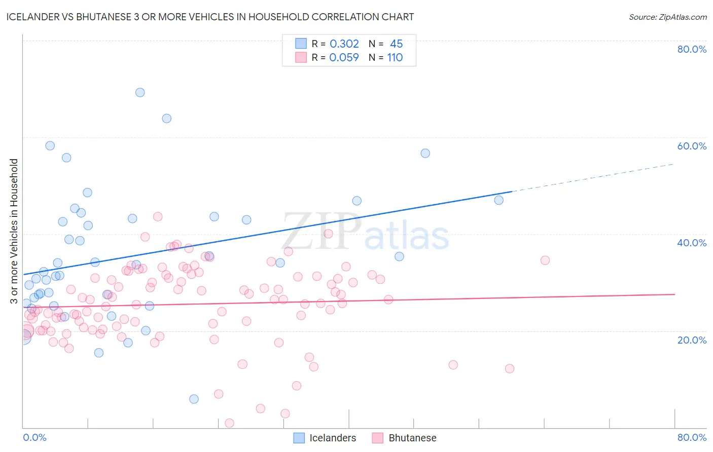 Icelander vs Bhutanese 3 or more Vehicles in Household