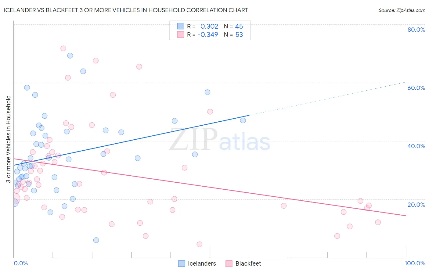 Icelander vs Blackfeet 3 or more Vehicles in Household