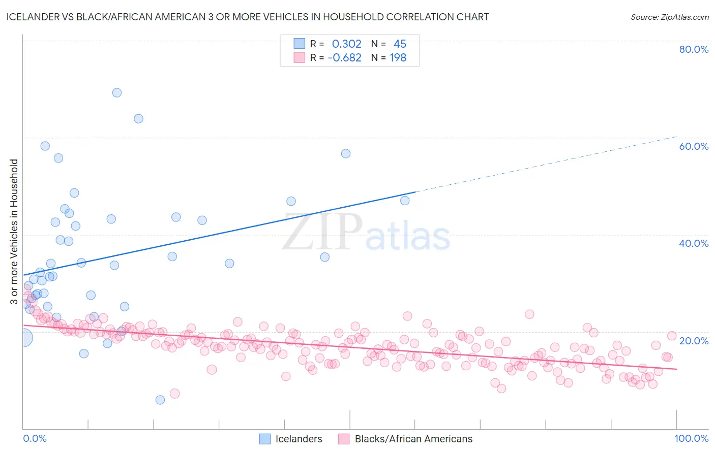 Icelander vs Black/African American 3 or more Vehicles in Household