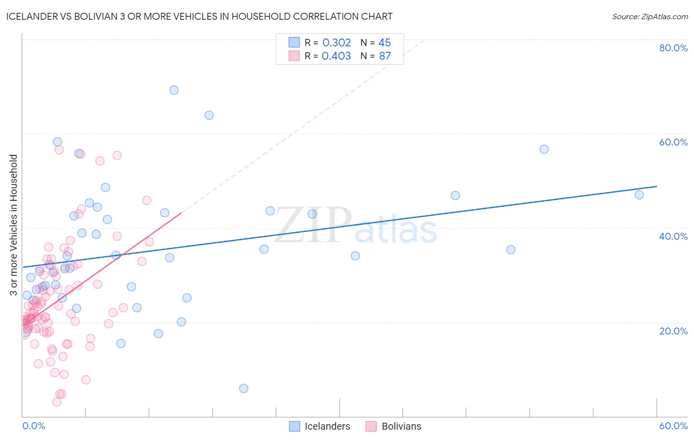 Icelander vs Bolivian 3 or more Vehicles in Household