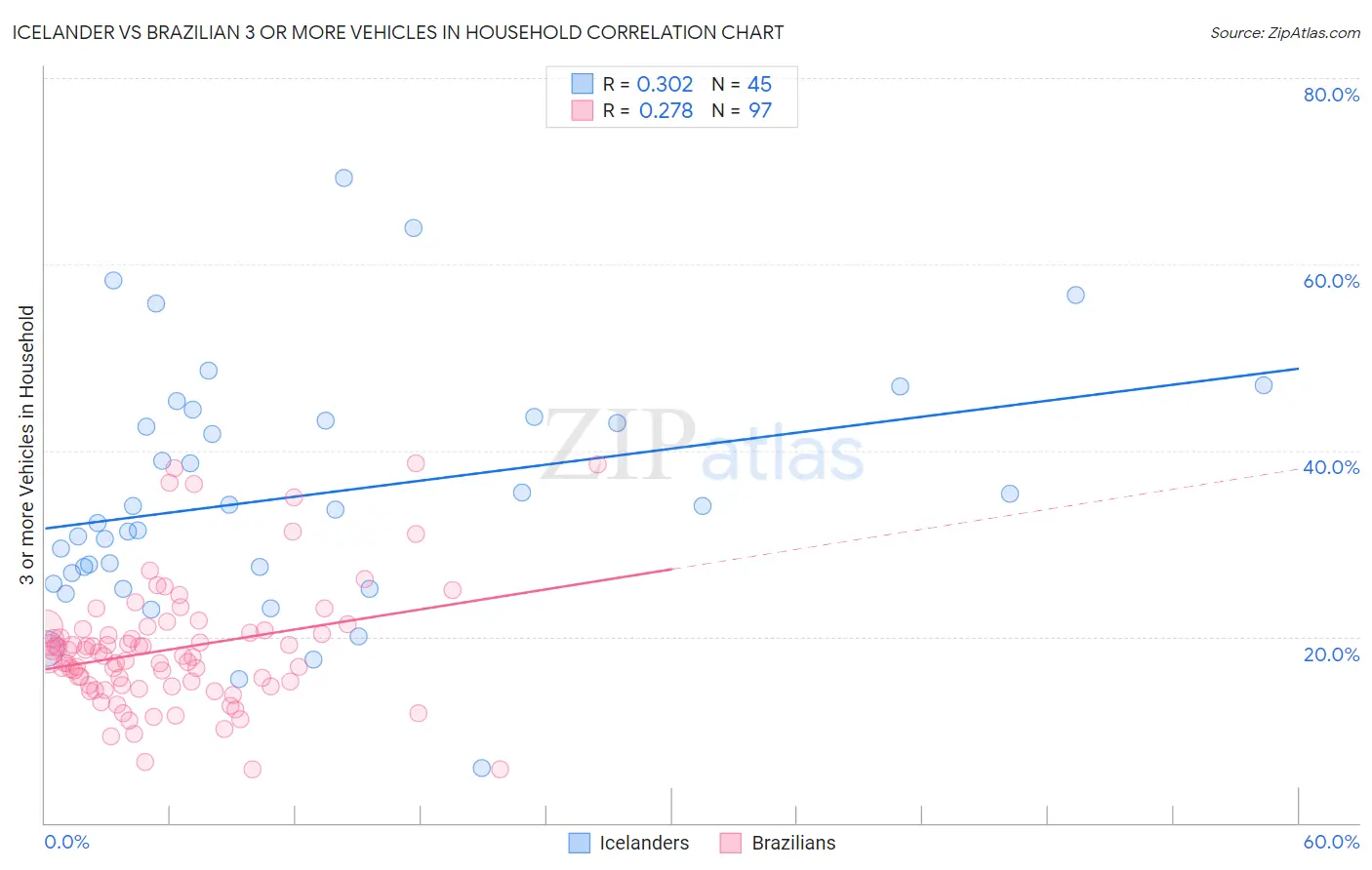 Icelander vs Brazilian 3 or more Vehicles in Household