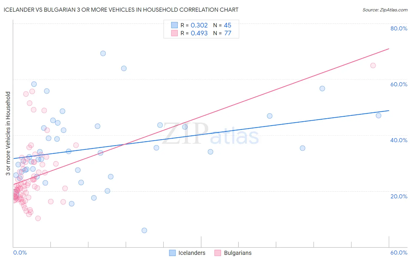 Icelander vs Bulgarian 3 or more Vehicles in Household