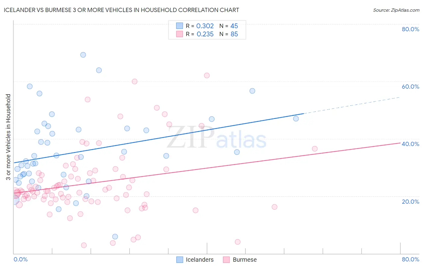 Icelander vs Burmese 3 or more Vehicles in Household