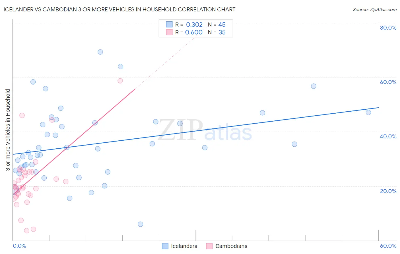 Icelander vs Cambodian 3 or more Vehicles in Household