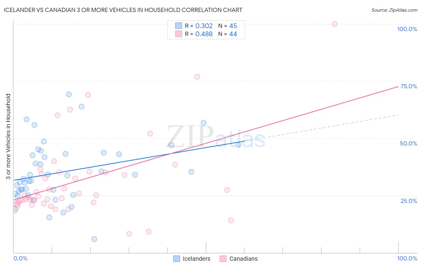 Icelander vs Canadian 3 or more Vehicles in Household