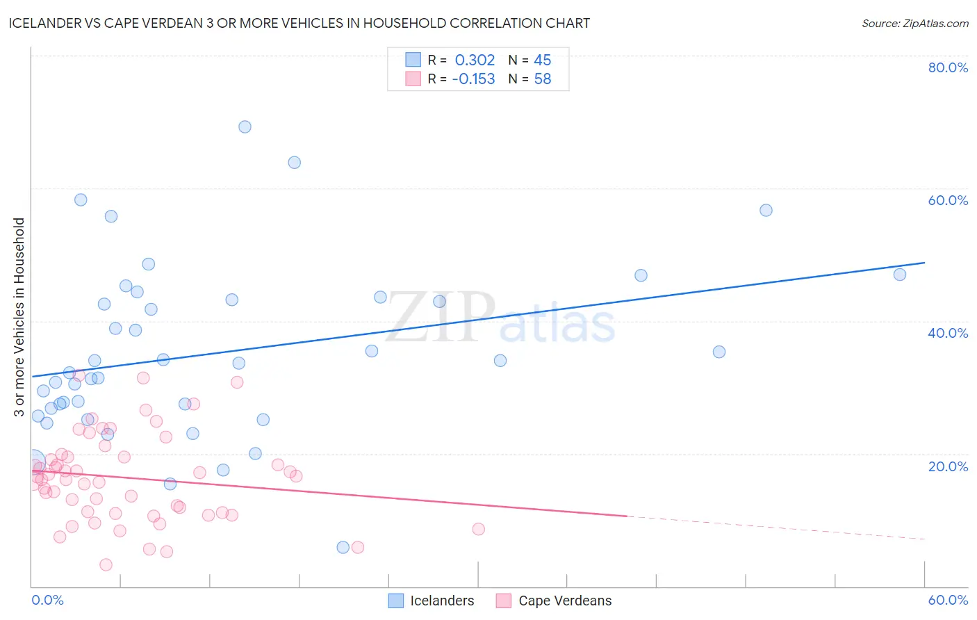 Icelander vs Cape Verdean 3 or more Vehicles in Household