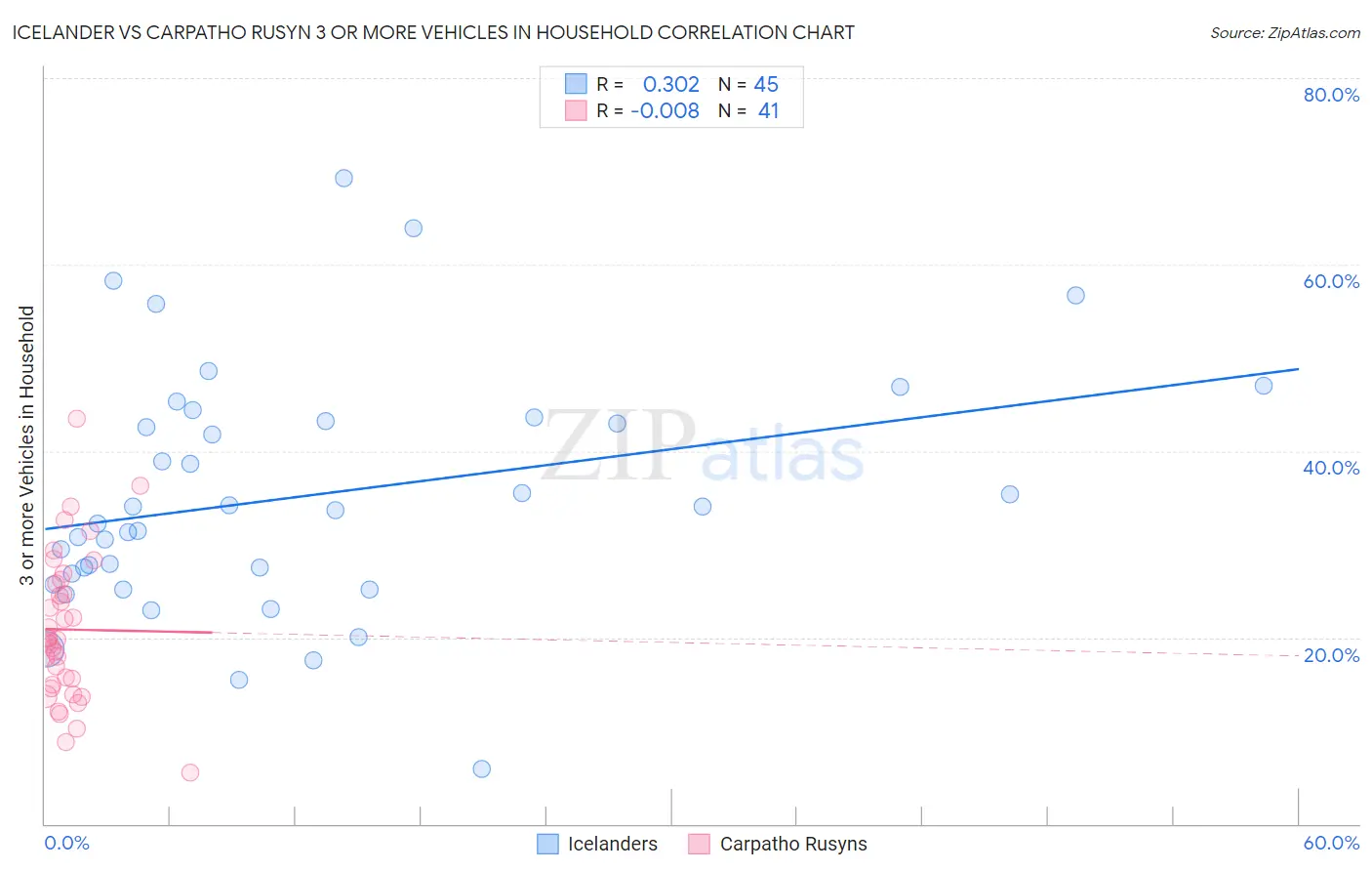 Icelander vs Carpatho Rusyn 3 or more Vehicles in Household