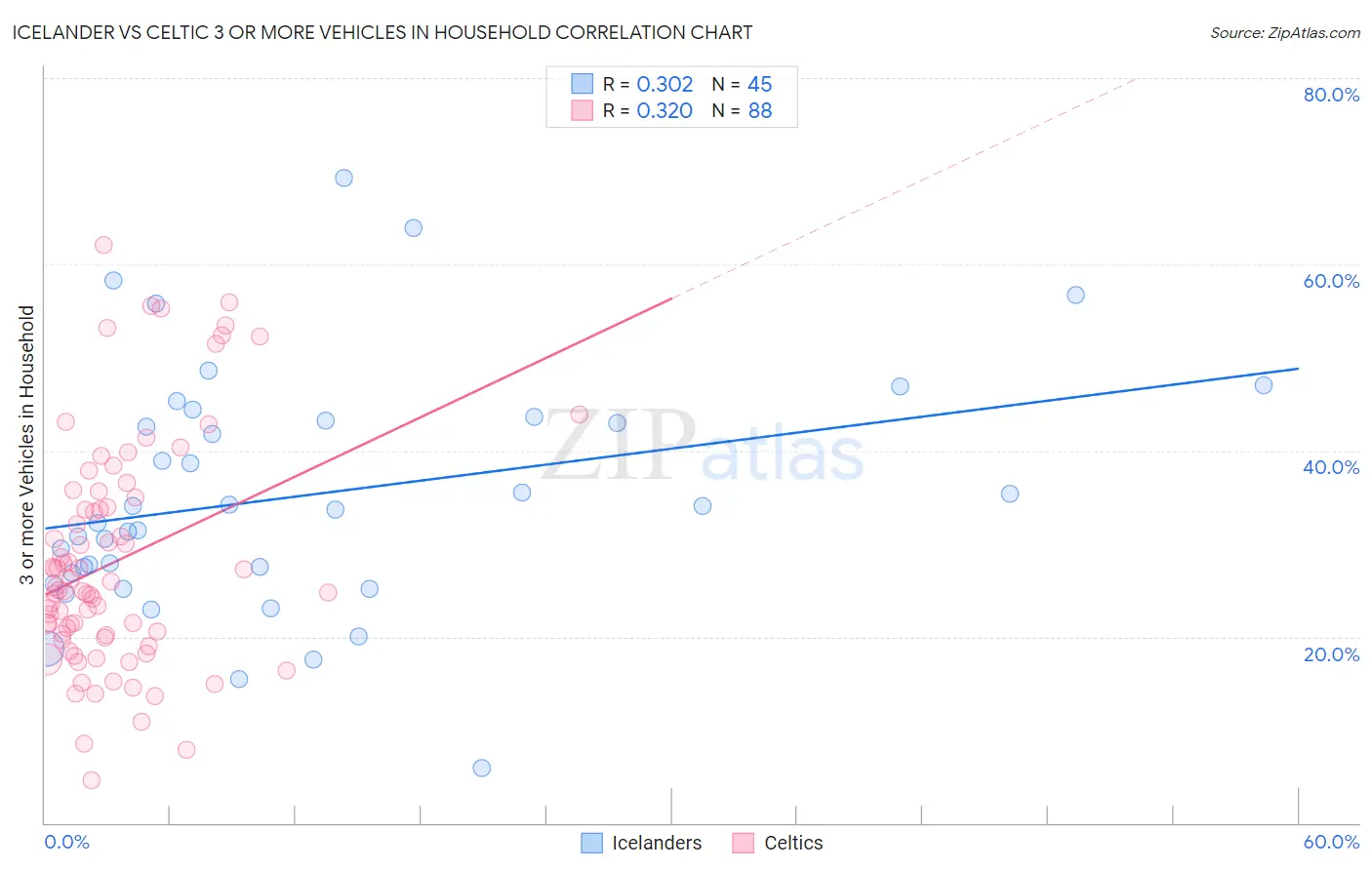 Icelander vs Celtic 3 or more Vehicles in Household