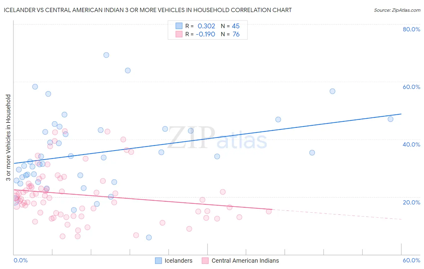 Icelander vs Central American Indian 3 or more Vehicles in Household