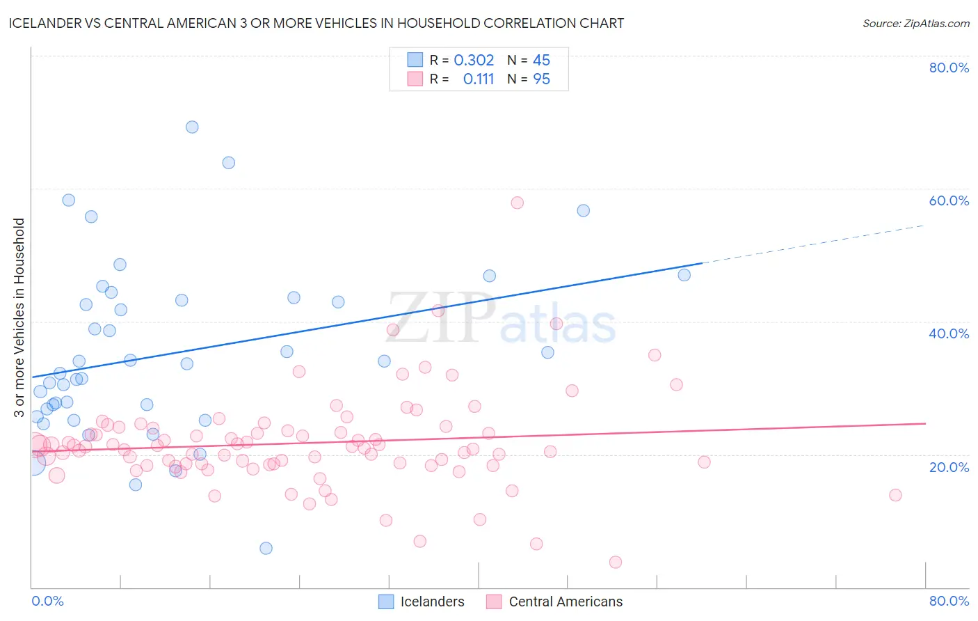 Icelander vs Central American 3 or more Vehicles in Household